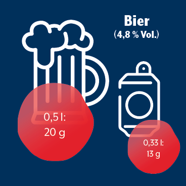 Chart zu "Wie viel Alkohol enthält Bier?" (1) 0,5 l Bier enthält 20 g reinen Alkohol, 0,33 l 13 g