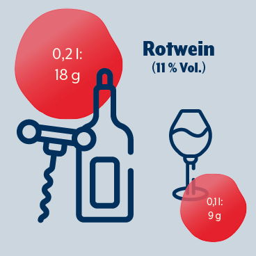 Chart "Wie viel Alkohol steckt im Rotwein"? (1) In 0,2 l stecken 18 g reiner Alkohol, in 0,1 l sind es 9 g
