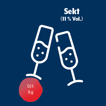 Chart "Wie viel Alkohol steckt in Schaumwein"? (1) In 0,1 l stecken 9 g reiner Alkohol