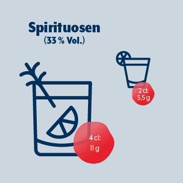 Chart "Wie viel Alkohol steckt in Spirituosen"? (1) 4 cl Schnaps enthalten 11 g, 2 cl 5,5 g