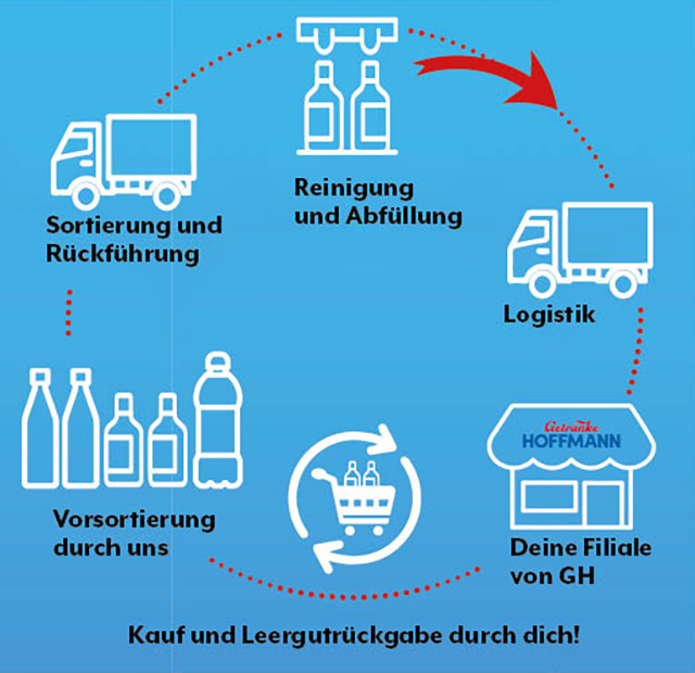GH-Mehrwegkreislauf (1) Unser Mehrwegkreislauf bei GH mit den Stationen Reinigung und Abfüllung, Logistik, Einzelhandel, Kauf und Leergutrückgabe durch dich sowie die Vorsortierung der leeren Flaschen durch uns und den Rücktransport zur Abfüllstation.