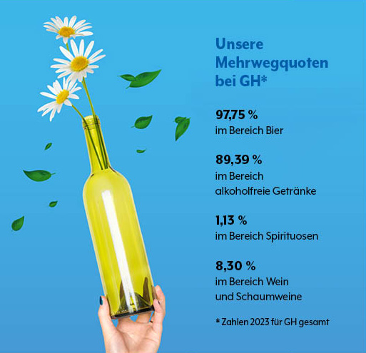 Mehrwegquoten bei GH (1) Übersicht der Mehrwegquoten bei GH 2023 gesamt