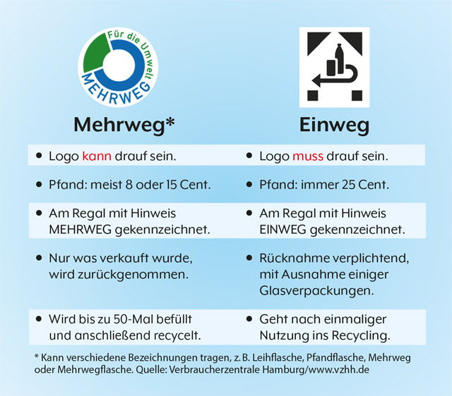 Übersicht von Einweg und Mehrweg Tabelle mit Übersicht zu Einweg und Mehrweg