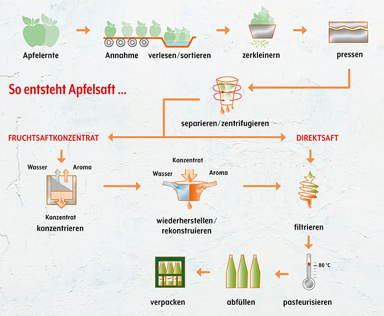 Prozess-Schaubild Apfelsaft-Herstellung (1) Schaubild „So entsteht Apfelsaft“