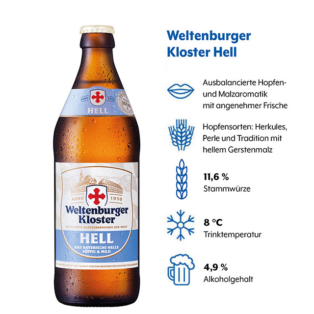 Geschmacksprofil von Weltenburger Kloster Hell (1) Geschmacksprofil von Weltenburger Kloster mit den Kategorien Geschmack, Hopfen- und Malzangaben, Stammwürze, Trinktemperatur und Alkoholgehalt