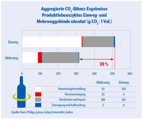 Gegenüberstellung einer aggregierten CO2-Bilanz des Produktlebenszykluses von Einweg- und Mehrweggebinden