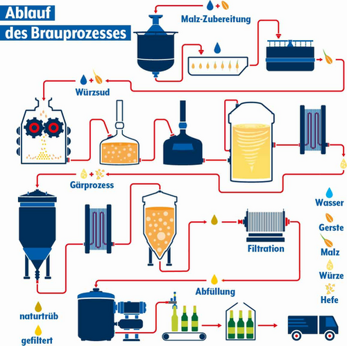 Ablaufschema eines Bierbrauprozesses