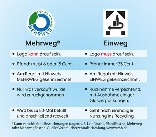Tabelle mit Übersicht zu Einweg und Mehrweg