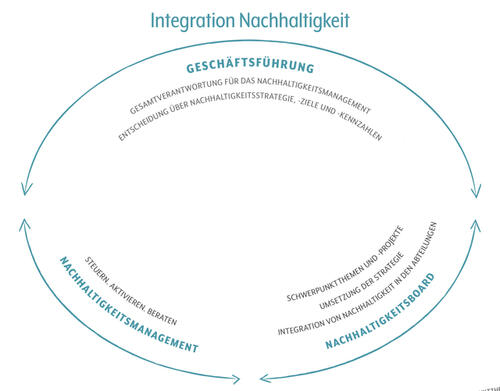 GH Nachhaltigkeit - Integration Nachhaltigkeit